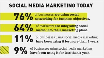 Social Media Marketing Today